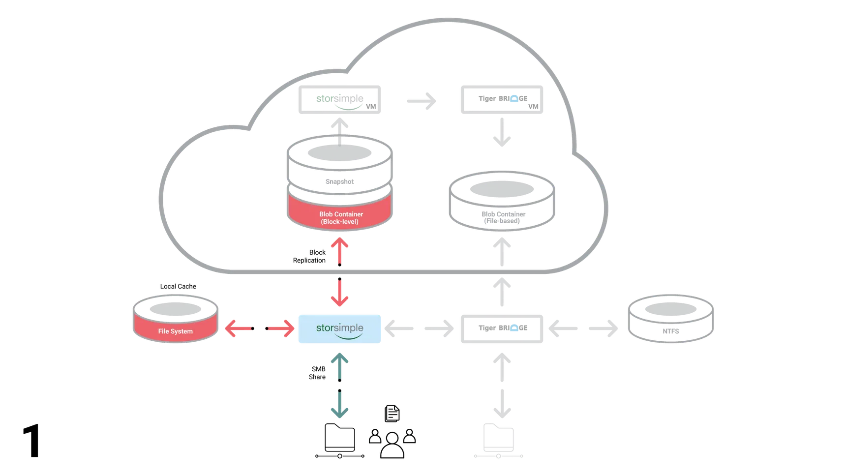 StorSimple Diagram Step 1