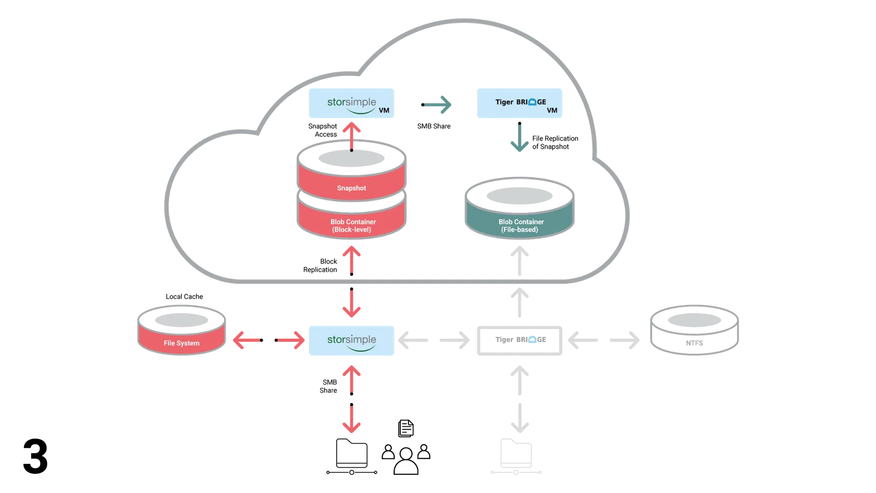 StorSimple Diagram Step 3
