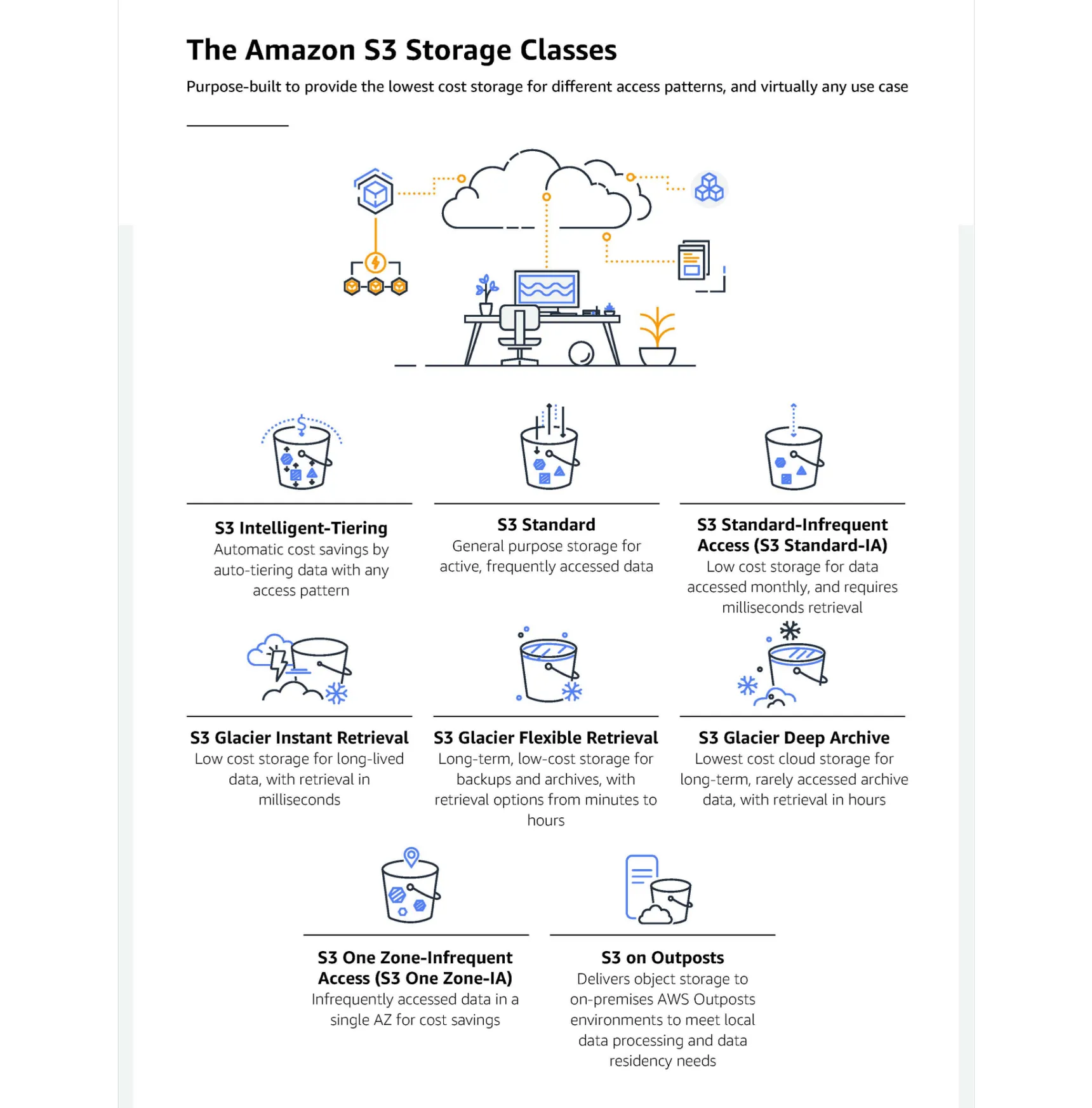 Amazon S3 Intelligent Tiering