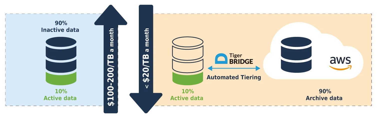 Tiger Bridge and Amazon S3 Intergration Diagram