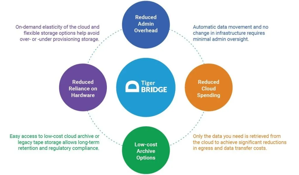 Reducing TCO