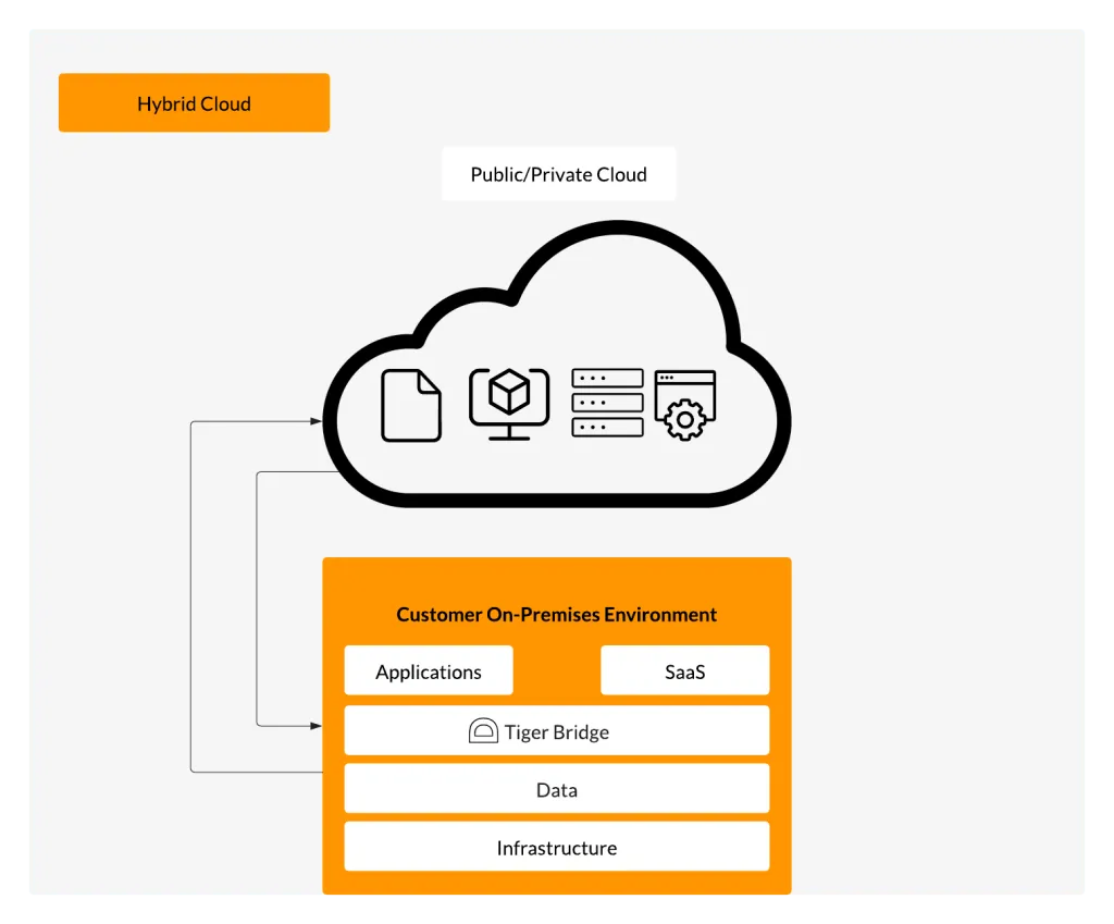 Hybrid Cloud with Tiger Bridge