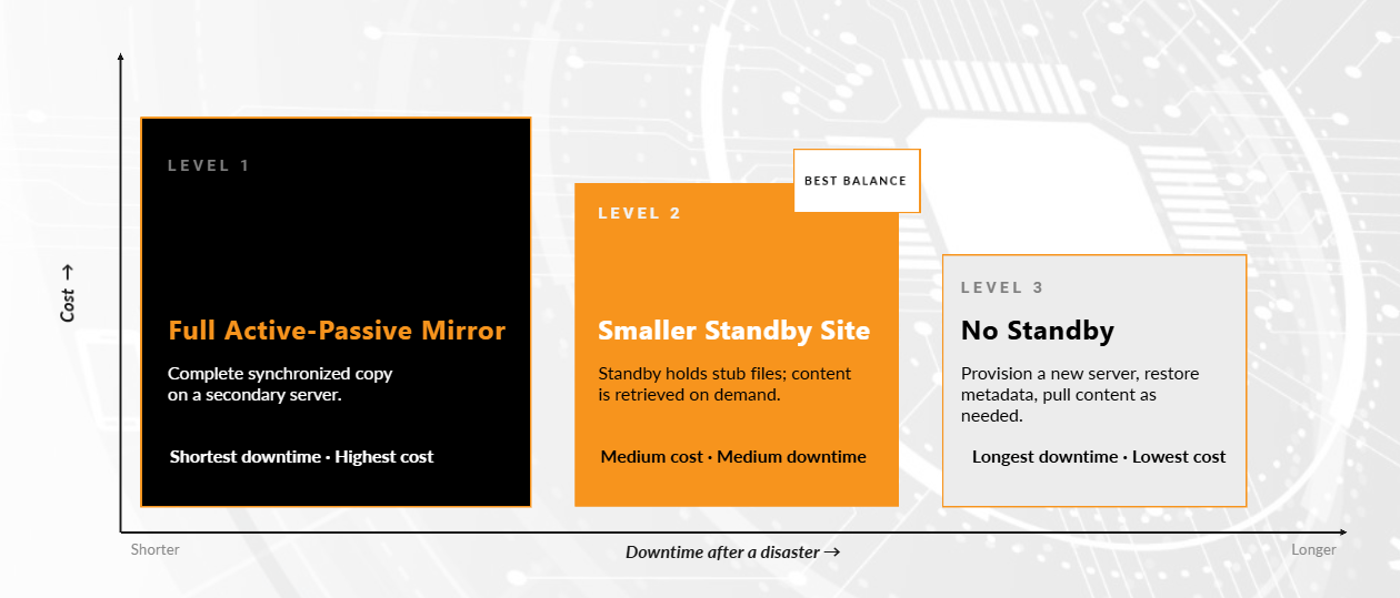 The three approaches plotted against cost and downtime after a disaster. Level 1, a full active-passive mirror: a complete synchronized copy on a secondary server, the shortest downtime at the highest cost. Level 2, a smaller standby site, marked best balance: the standby holds stub files and content is retrieved on demand, medium cost and medium downtime. Level 3, no standby: provision a new server, restore metadata and pull content as needed, the longest downtime at the lowest cost.