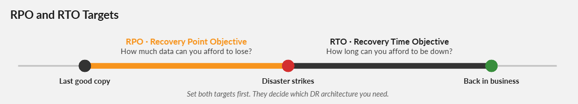 A timeline running from "Last good copy" through "Disaster strikes" to "Back in business". The orange stretch before the failure is RPO, the Recovery Point Objective: how much data you can afford to lose. The black stretch after it is RTO, the Recovery Time Objective: how long you can afford to be down. Set both targets first, because they decide which DR architecture you need.