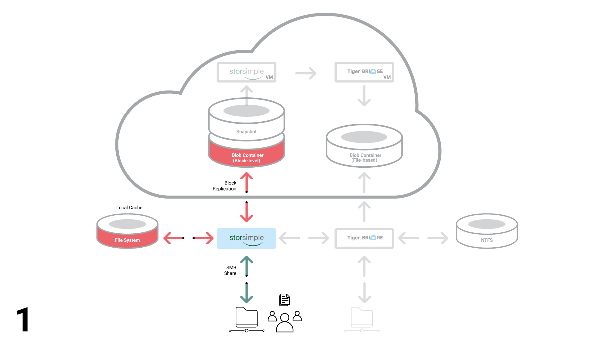 StorSimple Diagram Step 1