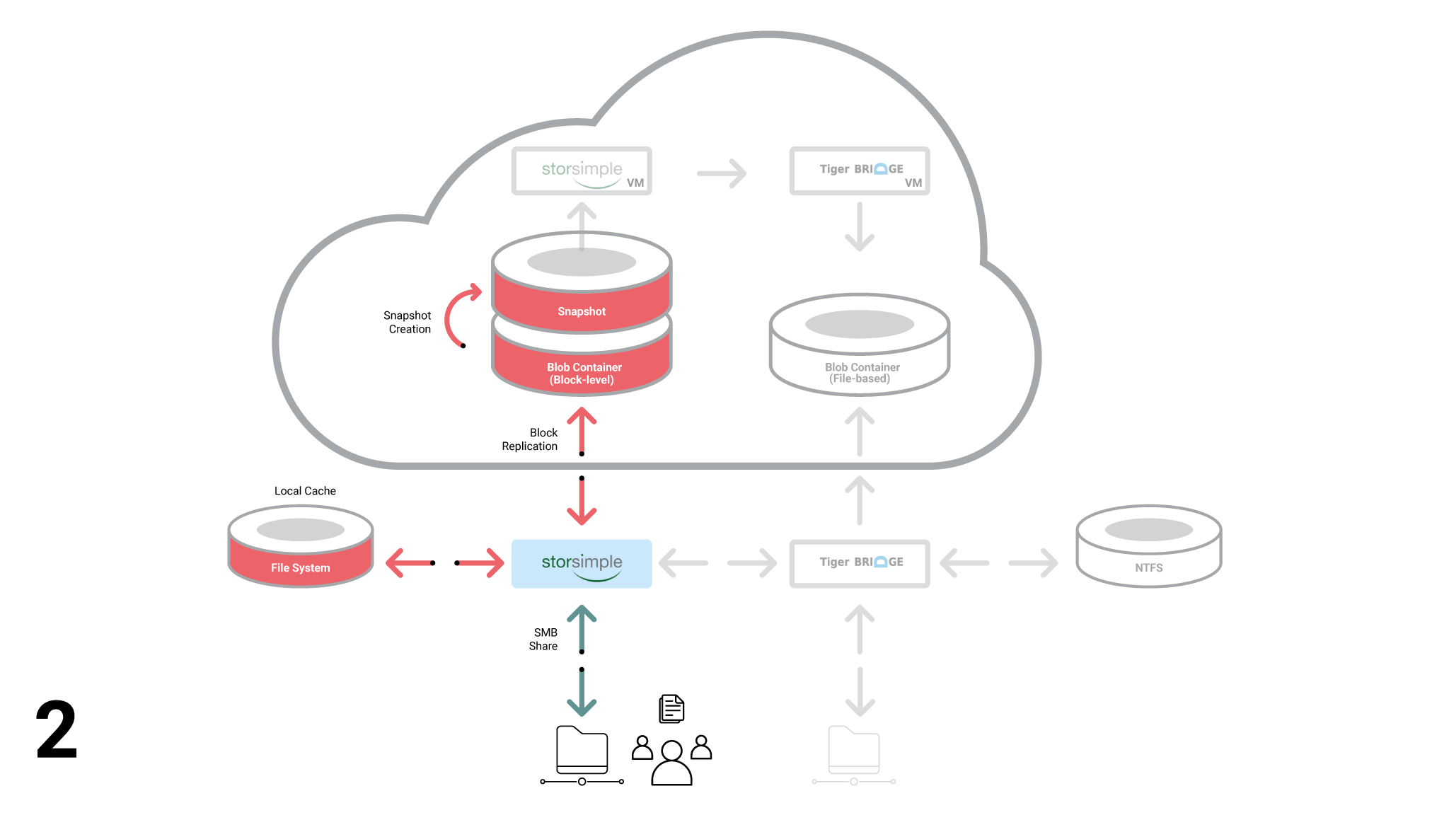StorSimple Diagram Step 2
