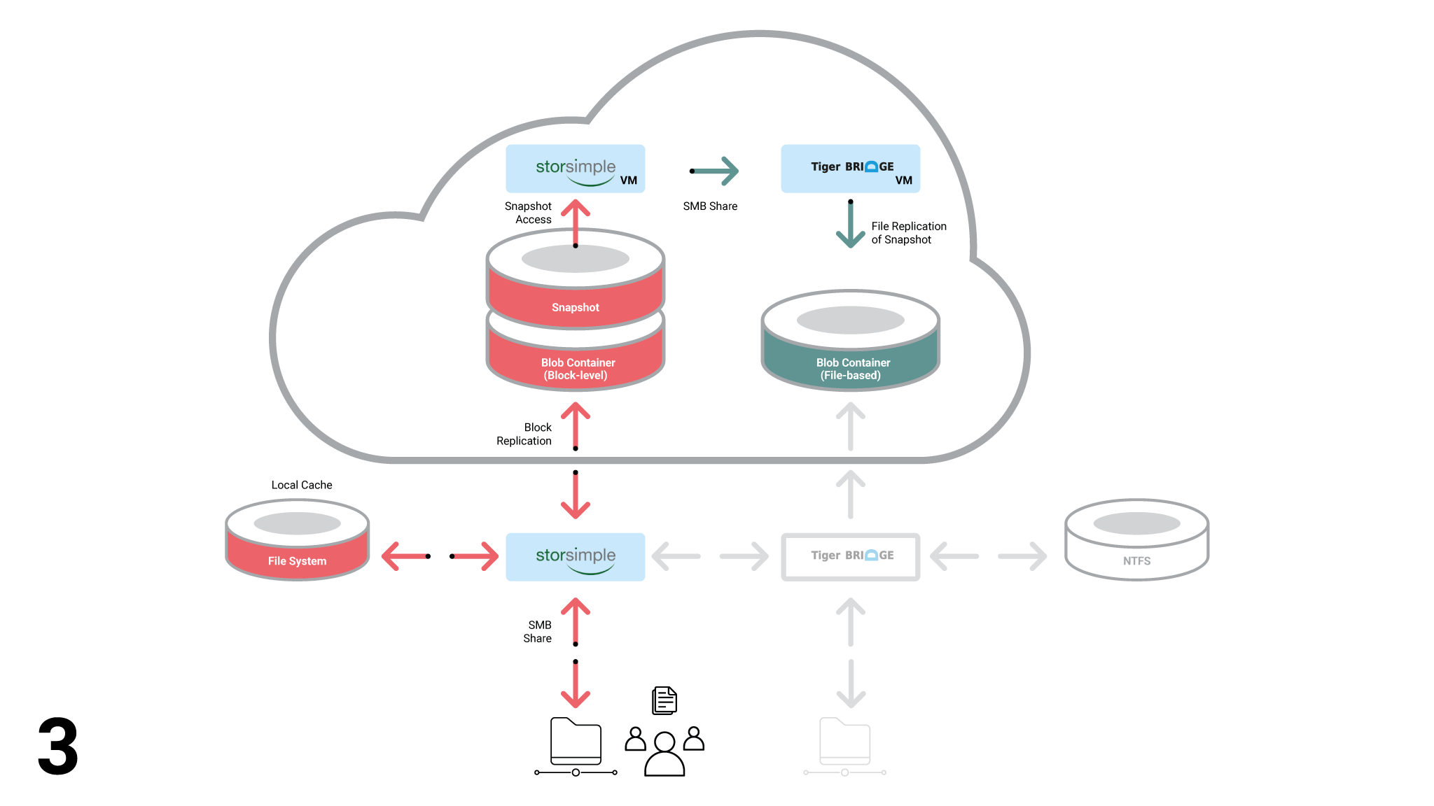 StorSimple Diagram Step 3