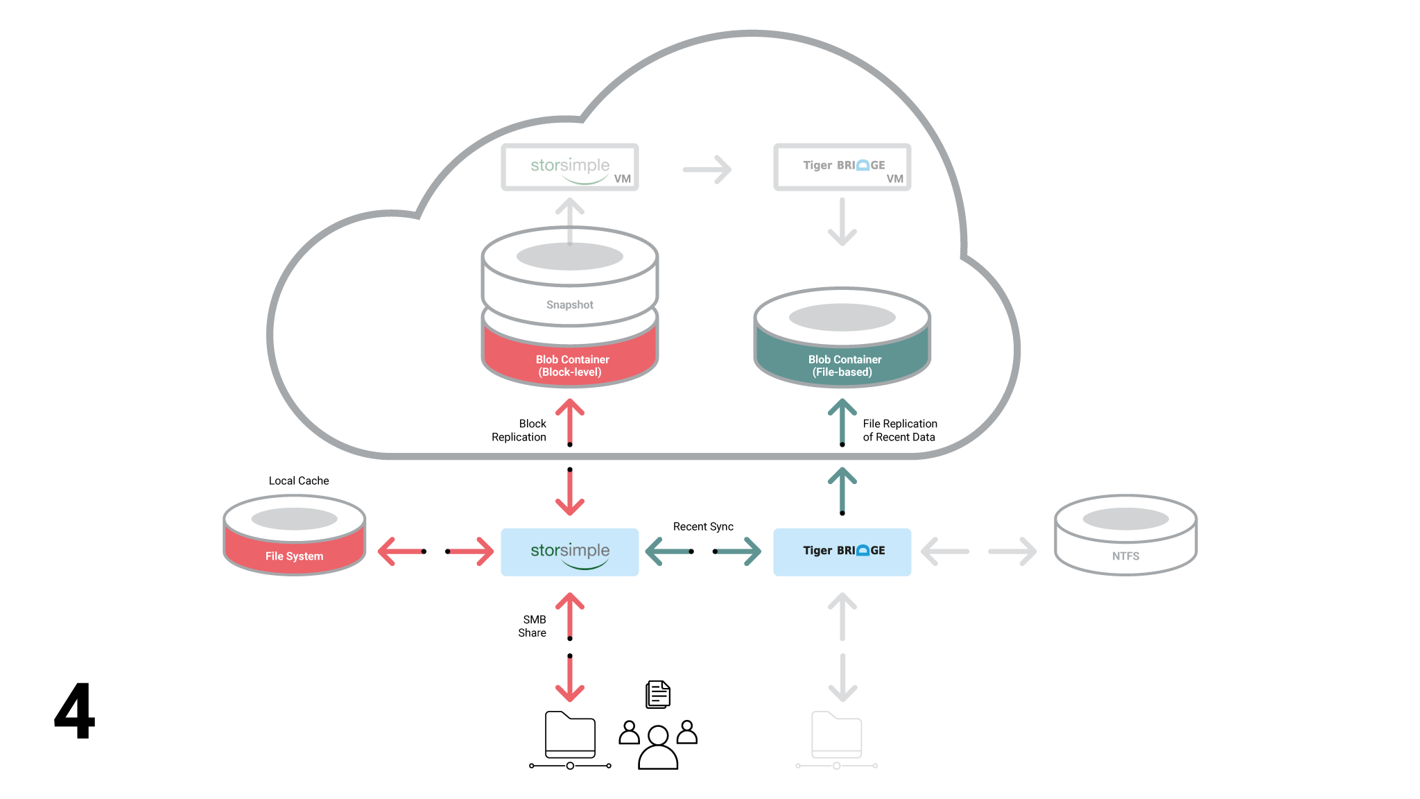 StorSimple Diagram Step 4