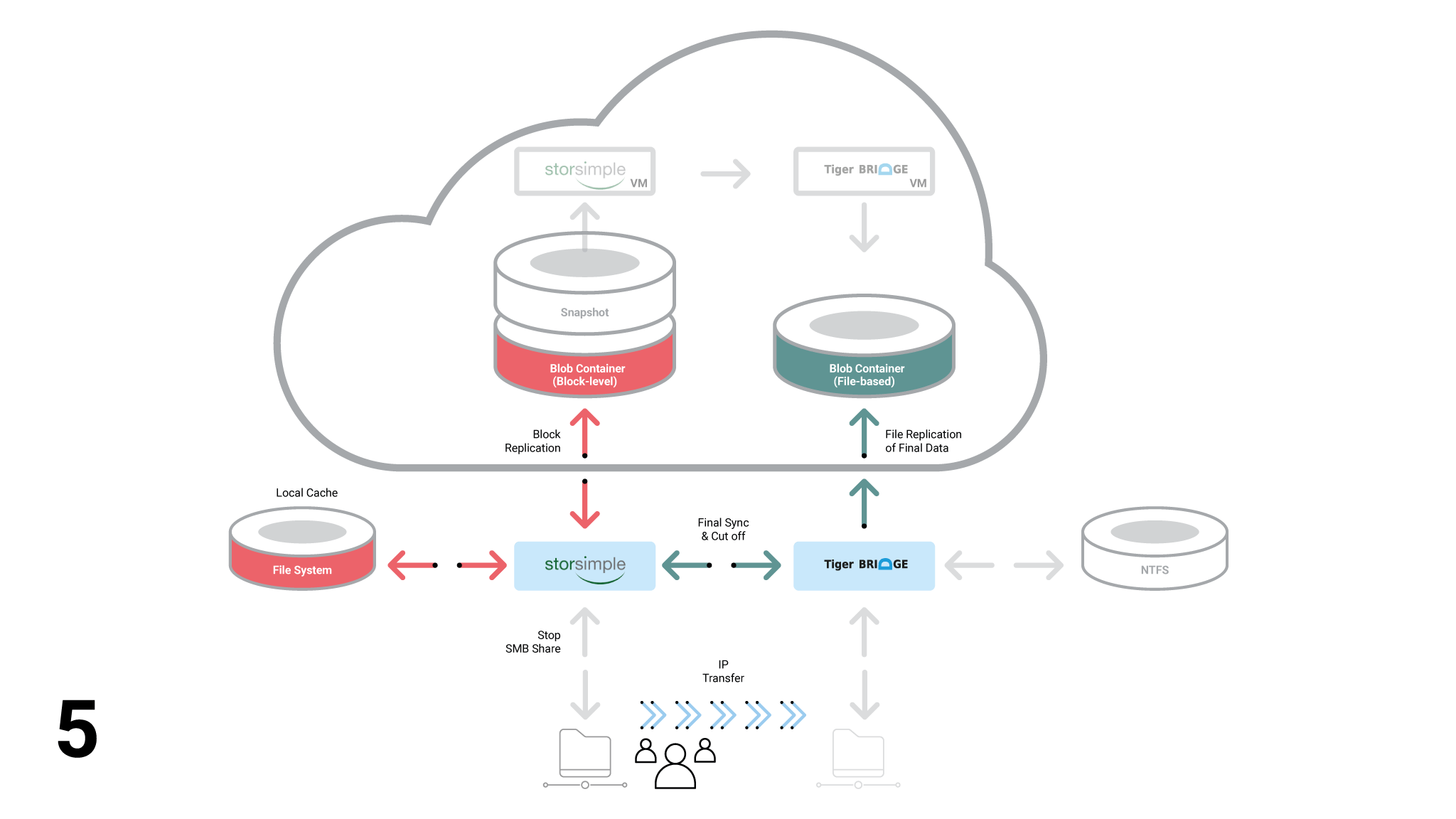 StorSimple Diagram Step 5