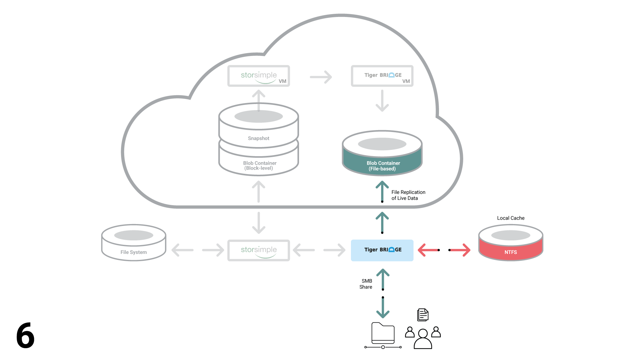 StorSimple Diagram Step 6
