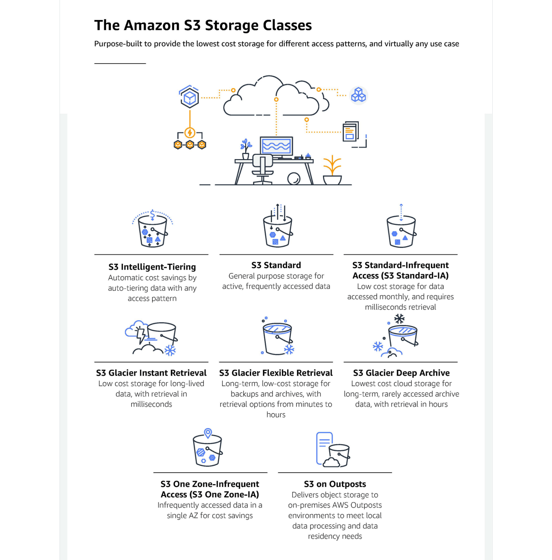 Amazon S3 Intelligent Tiering