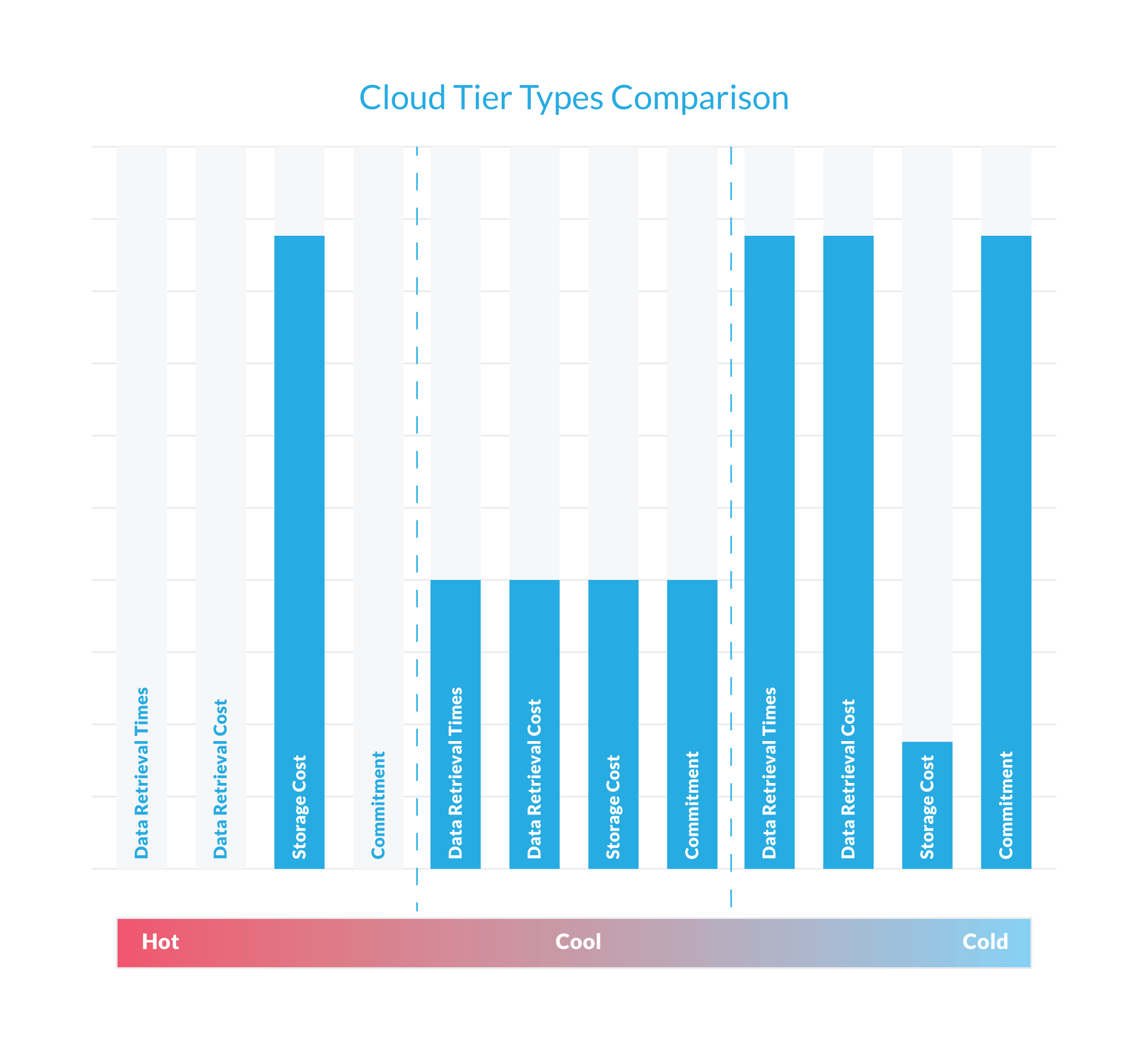 Cloud Tier Types Comparison