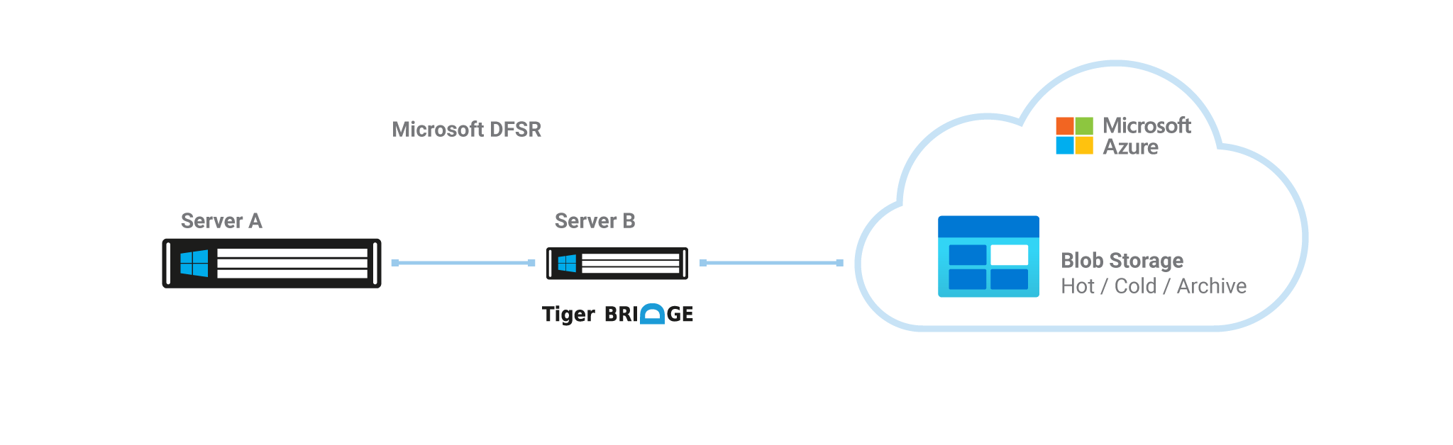 HA with Tiger Bridge and Microsoft DFSR