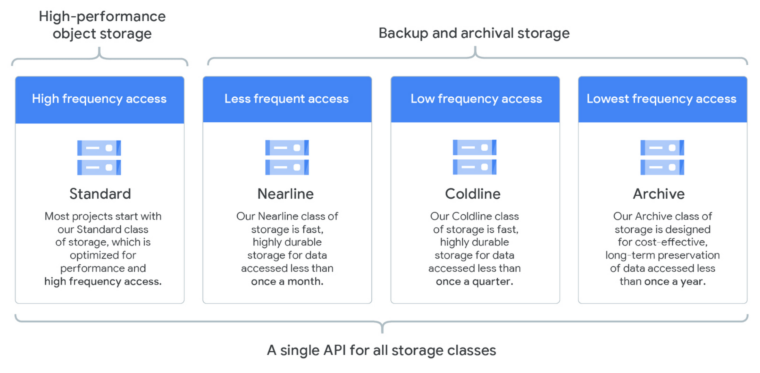 Google Cloud Storage Tiers