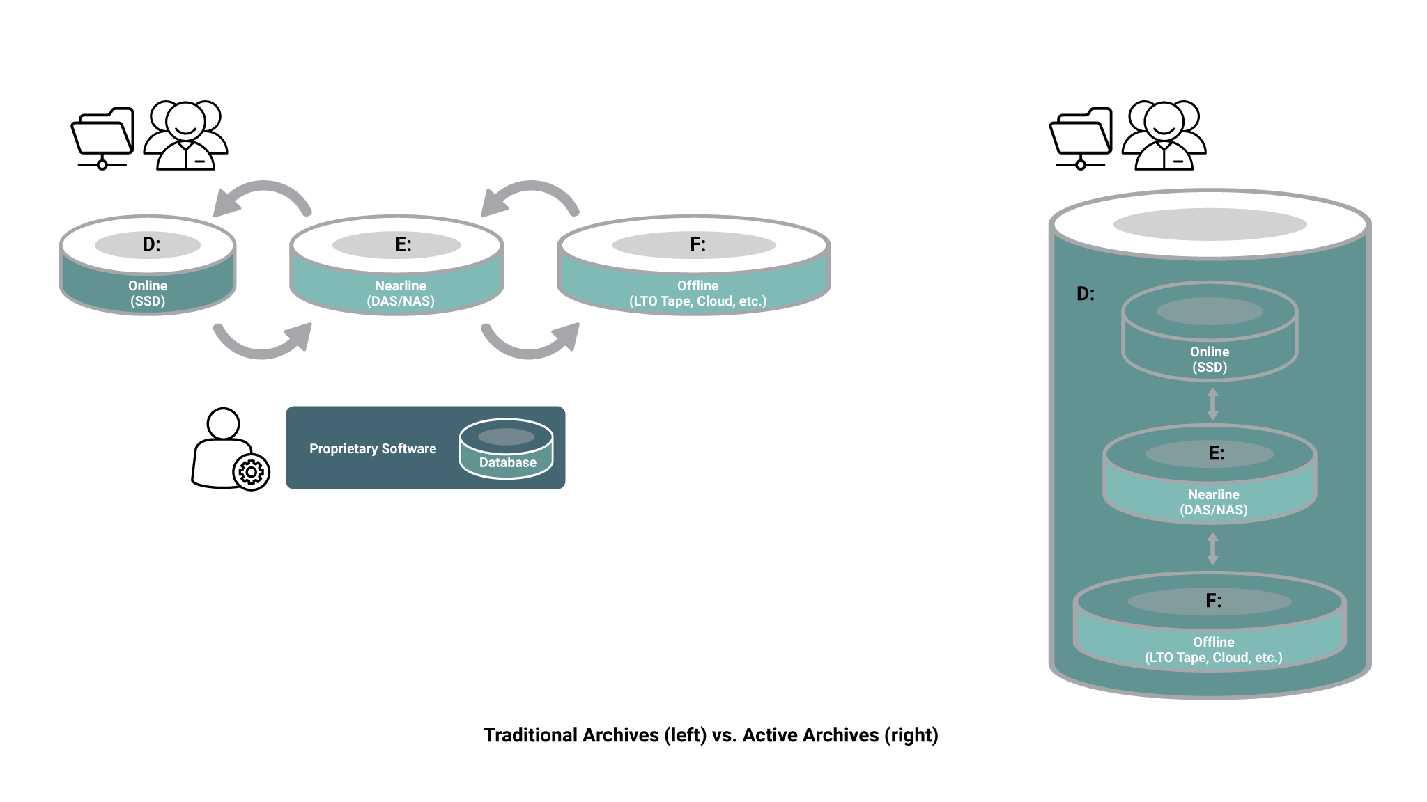 Traditional vs Active Archives