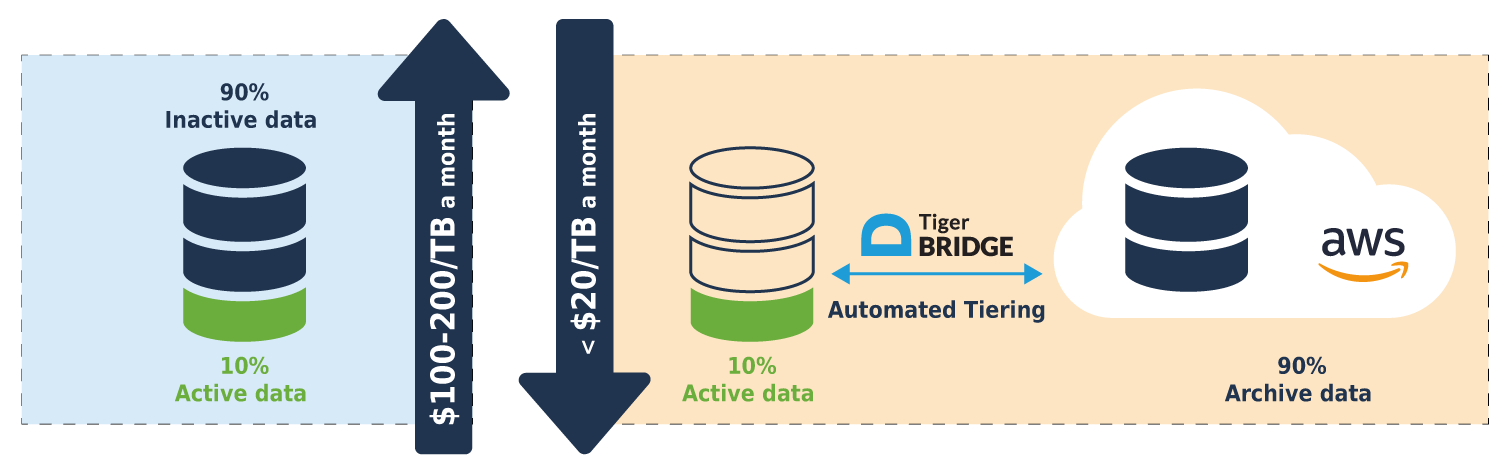 Tiger Bridge and Amazon S3 Intergration Diagram