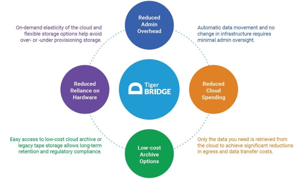Reducing TCO